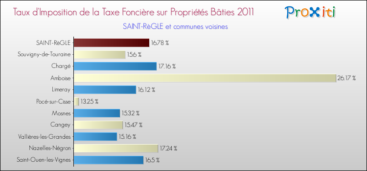 Taux d'imposition de la taxe foncière sur le bati 2011 pour SAINT-RèGLE et les communes proches Comparaison des taux d'imposition de la taxe foncière sur le bati 2011 pour SAINT-RèGLE et les communes voisines