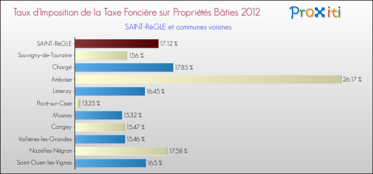 Taux d'imposition de la taxe foncière sur le bati 2012 pour SAINT-RèGLE et les communes proches Comparaison des taux d'imposition de la taxe foncière sur le bati 2012 pour SAINT-RèGLE et les communes voisines