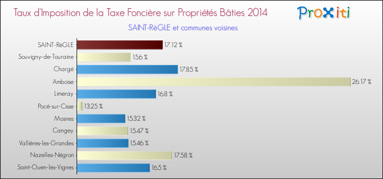 Taux d'imposition de la taxe foncière sur le bati 2014 pour SAINT-RèGLE et les communes proches Comparaison des taux d'imposition de la taxe foncière sur le bati 2014 pour SAINT-RèGLE et les communes voisines