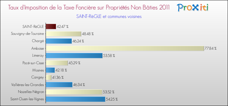 Taux d'imposition de la taxe foncière sur les immeubles et terrains non batis 2011 pour SAINT-RèGLE et les communes proches Comparaison des taux d'imposition de la taxe foncière sur les immeubles et terrains non batis 2011 pour SAINT-RèGLE et les communes voisines