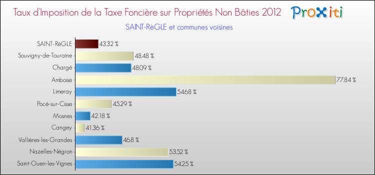 Taux d'imposition de la taxe foncière sur les immeubles et terrains non batis 2012 pour SAINT-RèGLE et les communes proches Comparaison des taux d'imposition de la taxe foncière sur les immeubles et terrains non batis 2012 pour SAINT-RèGLE et les communes voisines