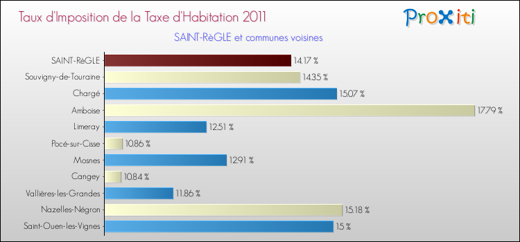 Taux d'imposition de la taxe d'habitation 2011 pour SAINT-RèGLE et les communes proches Comparaison des taux d'imposition de la taxe d'habitation 2011 pour SAINT-RèGLE et les communes voisines
