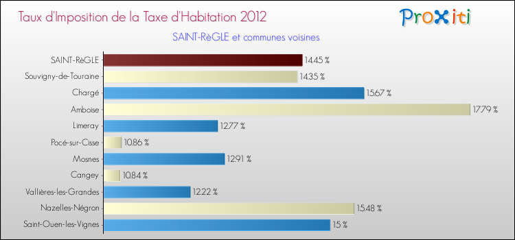 Taux d'imposition de la taxe d'habitation 2012 pour SAINT-RèGLE et les communes proches Comparaison des taux d'imposition de la taxe d'habitation 2012 pour SAINT-RèGLE et les communes voisines