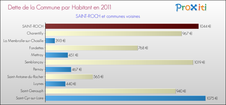 Dette par habitant de la commune en 2011 pour SAINT-ROCH et les communes proches Comparaison de la dette par habitant de la commune en 2011 pour SAINT-ROCH et les communes voisines