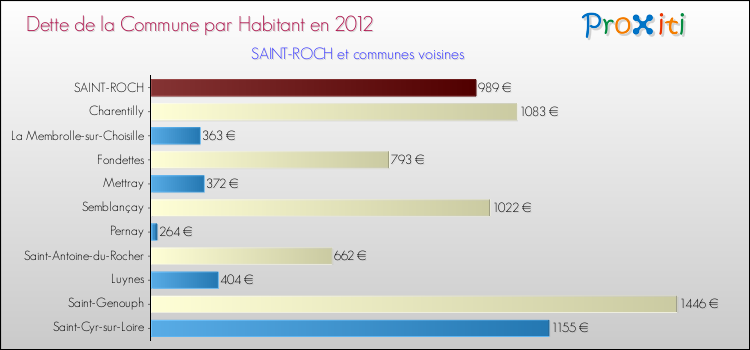 Dette par habitant de la commune en 2012 pour SAINT-ROCH et les communes proches Comparaison de la dette par habitant de la commune en 2012 pour SAINT-ROCH et les communes voisines