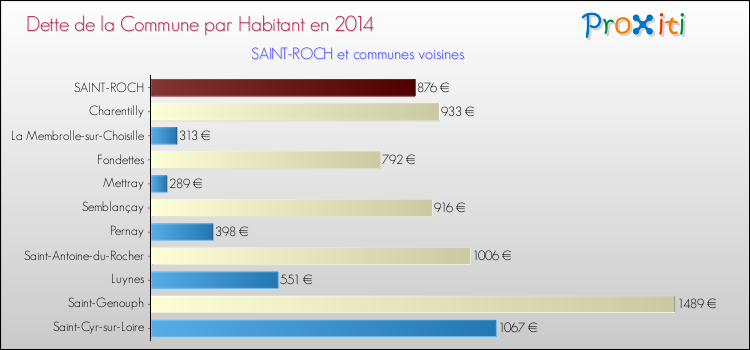 Dette par habitant de la commune en 2014 pour SAINT-ROCH et les communes proches Comparaison de la dette par habitant de la commune en 2014 pour SAINT-ROCH et les communes voisines