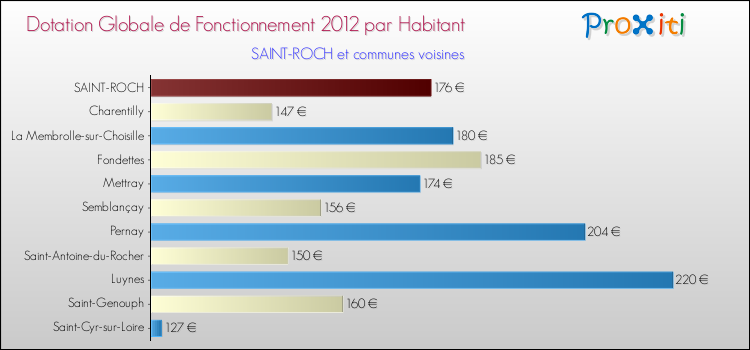 Montant des dotations globales de fonctionnement DGF par Habitant pour SAINT-ROCH et les communes proches Comparaison des des dotations globales de fonctionnement DGF par habitant pour SAINT-ROCH et les communes voisines
