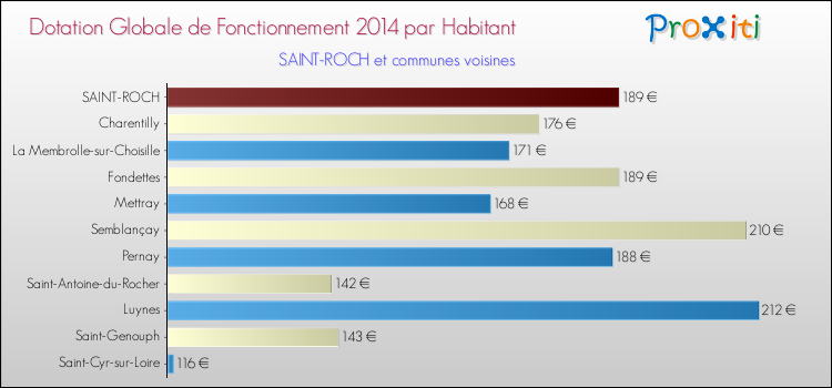 Montant des dotations globales de fonctionnement DGF par Habitant pour SAINT-ROCH et les communes proches en 2014. Comparaison des des dotations globales de fonctionnement DGF par habitant pour SAINT-ROCH et les communes voisines en 2014.