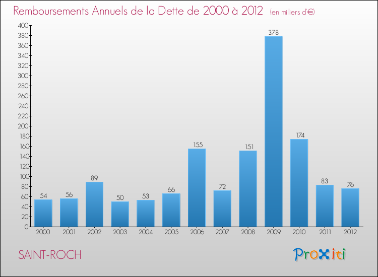 Evolution de l'annuité de la dette pour la commune de SAINT-ROCH de 2000 à 2012 Annuités de la dette pour SAINT-ROCH de 2000 à 2012