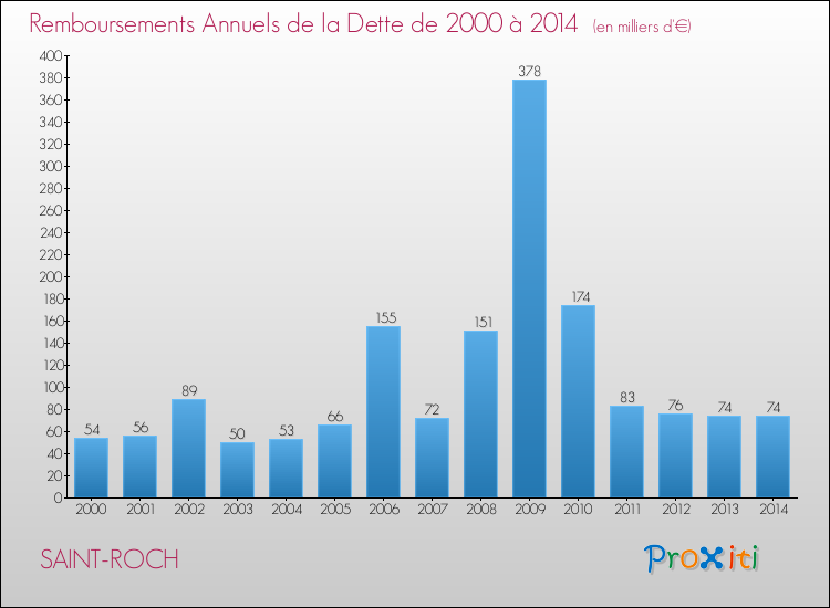Evolution de l'annuité de la dette pour la commune de SAINT-ROCH de 2000 à 2014 Annuités de la dette pour SAINT-ROCH de 2000 à 2014