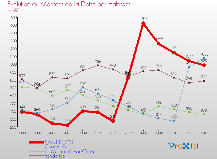 Evolution de la dette par habitant pour la commune de SAINT-ROCH et les communes proches de 2000 à 2012 Comparaison de la dette par habitant pour SAINT-ROCH et les communes voisines de 2000 à 2012