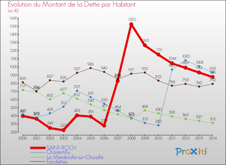 Evolution de la dette par habitant pour la commune de SAINT-ROCH et les communes proches de 2000 à 2014 Comparaison de la dette par habitant pour SAINT-ROCH et les communes voisines de 2000 à 2014