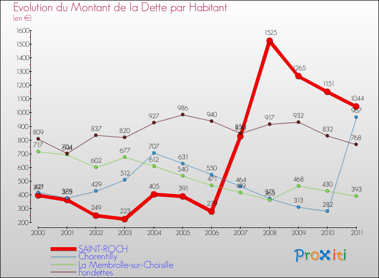 Evolution de la dette par habitant pour la commune de SAINT-ROCH et les communes proches Comparaison de la dette par habitant pour SAINT-ROCH et les communes voisines