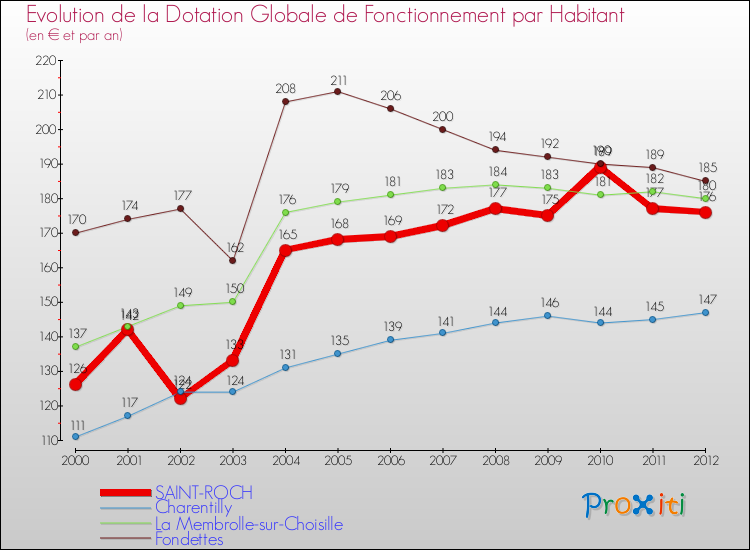 Evolution et montant de la dotation globale de fonctionnement par Habitant pour SAINT-ROCH et les communes proches Comparaison des dotations globales de fonctionnement par habitant pour SAINT-ROCH et les communes voisines