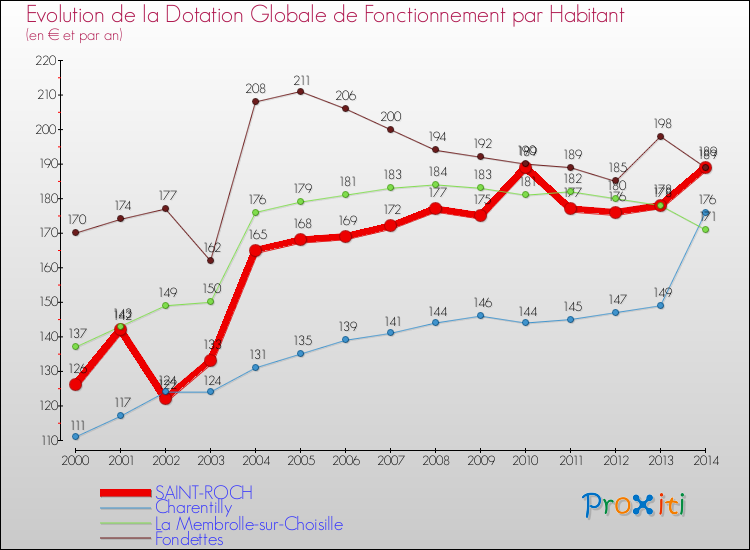 Evolution et montant de la dotation globale de fonctionnement par Habitant pour SAINT-ROCH et les communes proches de 2000 à 2014. Comparaison des dotations globales de fonctionnement par habitant pour SAINT-ROCH et les communes voisines de 2000 à 2014.