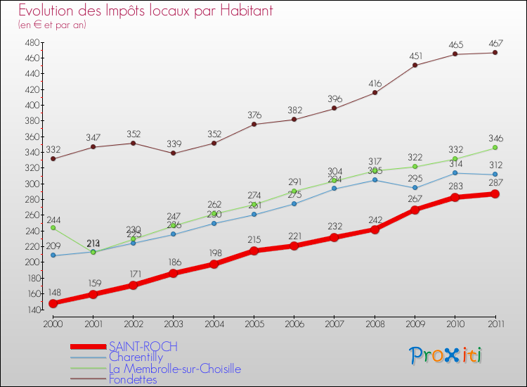 Evolution et montant des impôts locaux par Habitant pour SAINT-ROCH et les communes proches Comparaison des impôts locaux par habitant pour SAINT-ROCH et les communes voisines