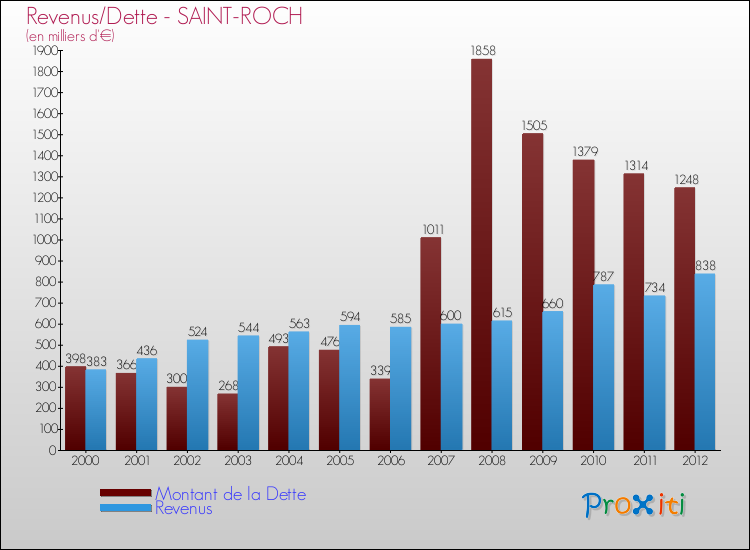 Evolution comparée de la dette et des revenus pour la commune de SAINT-ROCH de 2000 à 2012 Comparaison de la dette et des revenus pour SAINT-ROCH de 2000 à 2012