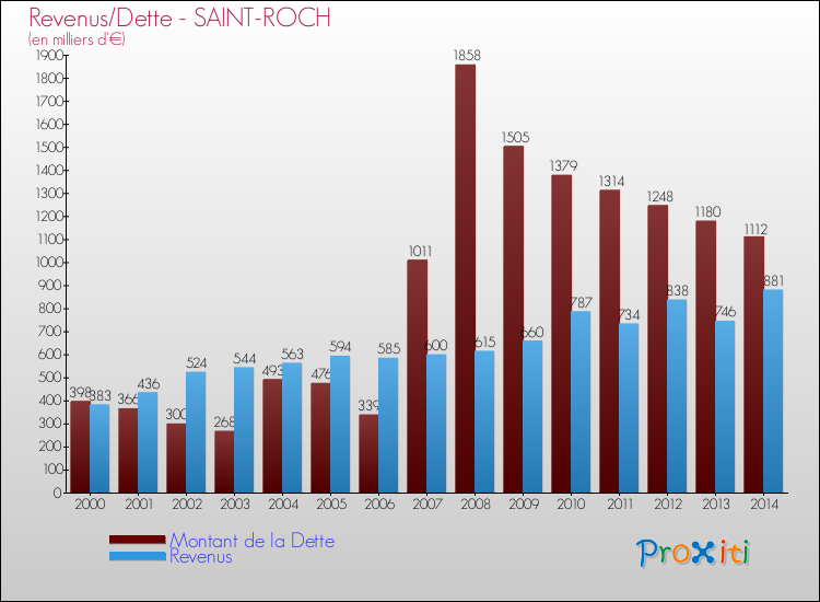 Evolution comparée de la dette et des revenus pour la commune de SAINT-ROCH de 2000 à 2014 Comparaison de la dette et des revenus pour SAINT-ROCH de 2000 à 2014