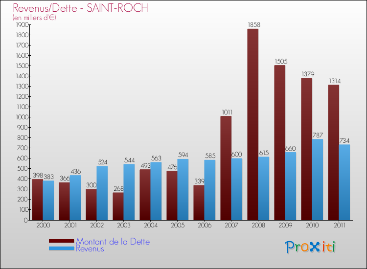 Evolution comparée de la dette et des revenus pour la commune de SAINT-ROCH de 2000 à 2011 Comparaison de la dette et des revenus pour SAINT-ROCH de 2000 à 2011