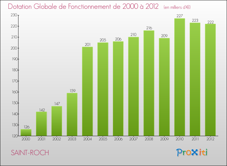 Evolution du montant de la Dotation Globale de Fonctionnement pour la commune de SAINT-ROCH de 2000 à 2012 Evolution du montant de la Dotation Globale de Fonctionnement pour SAINT-ROCH de 2000 à 2012
