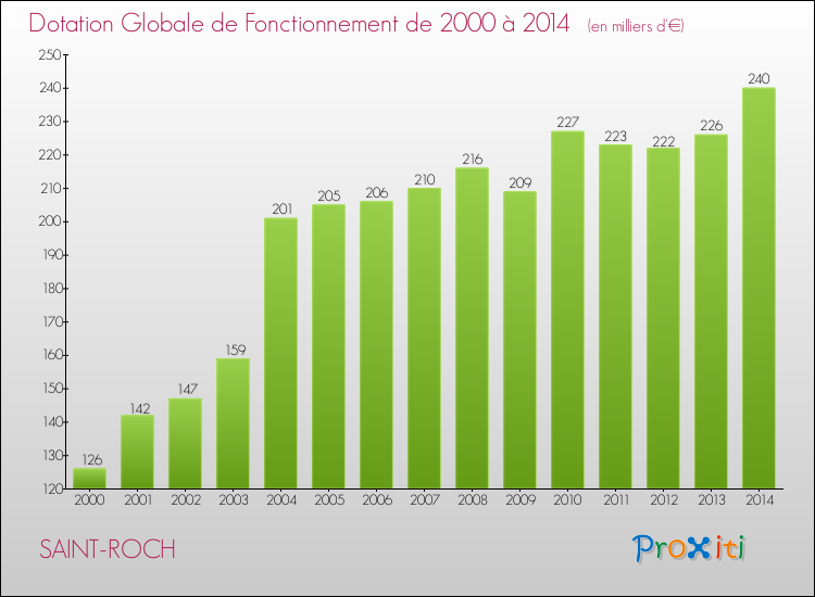 Evolution du montant de la Dotation Globale de Fonctionnement pour la commune de SAINT-ROCH de 2000 à 2014 Evolution du montant de la Dotation Globale de Fonctionnement pour SAINT-ROCH de 2000 à 2014
