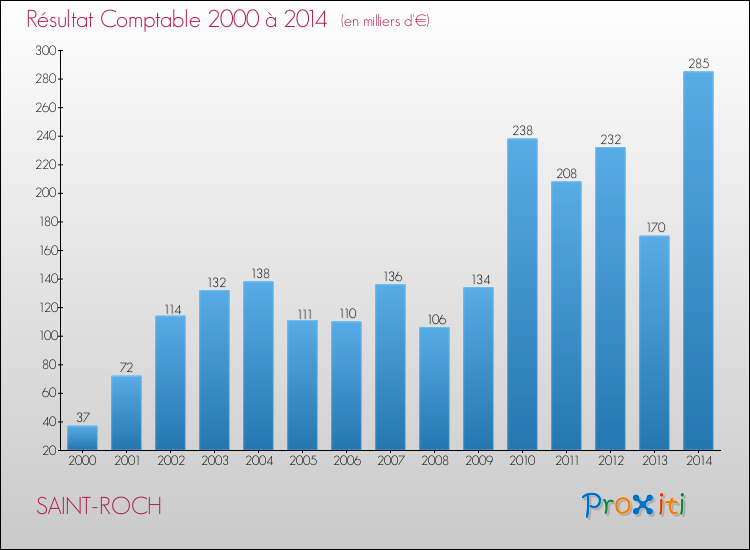 Evolution du résultat comptable pour la commune de SAINT-ROCH de 2000 à 2014 Evolution du résultat comptable pour SAINT-ROCH de 2000 à 2014