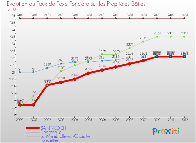 Evolution du taux de la taxe foncière sur le bati pour SAINT-ROCH et les communes proches de 2000 à 2012 Comparaison des taux de taxe foncière sur le bati pour SAINT-ROCH et les communes voisines de 2000 à 2012