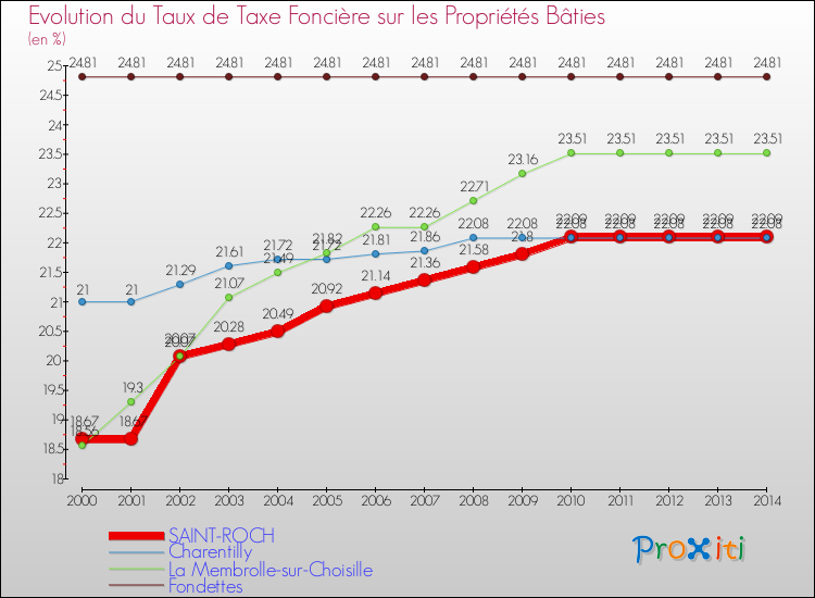 Evolution du taux de la taxe foncière sur le bati pour SAINT-ROCH et les communes proches de 2000 à 2014 Comparaison des taux de taxe foncière sur le bati pour SAINT-ROCH et les communes voisines de 2000 à 2014