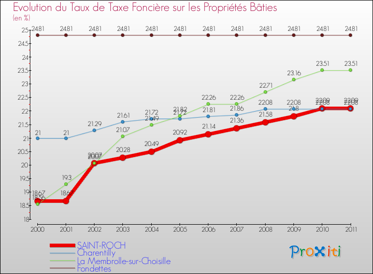 Evolution du taux de la taxe foncière sur le bati pour SAINT-ROCH et les communes proches Comparaison des taux de taxe foncière sur le bati pour SAINT-ROCH et les communes voisines