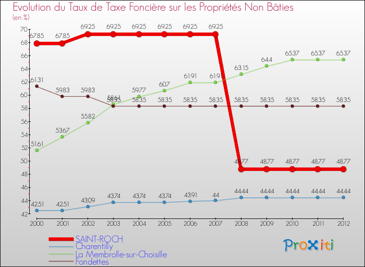 Evolution du taux de la taxe foncière sur les immeubles et terrains non batis pour SAINT-ROCH et les communes proches de 2000 à 2012 Comparaison des taux de la taxe foncière sur les immeubles et terrains non batis pour SAINT-ROCH et les communes voisines de 2000 à 2012