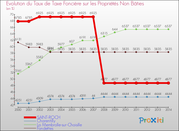 Evolution du taux de la taxe foncière sur les immeubles et terrains non batis pour SAINT-ROCH et les communes proches de 2000 à 2014 Comparaison des taux de la taxe foncière sur les immeubles et terrains non batis pour SAINT-ROCH et les communes voisines de 2000 à 2014