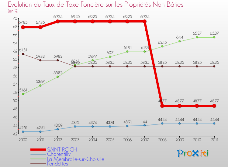 Evolution du taux de la taxe foncière sur les immeubles et terrains non batis pour SAINT-ROCH et les communes proches Comparaison des taux de la taxe foncière sur les immeubles et terrains non batis pour SAINT-ROCH et les communes voisines