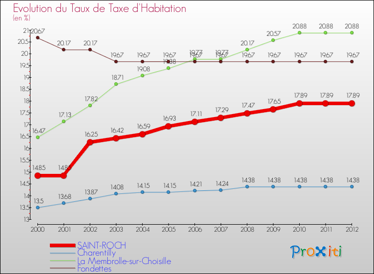 Evolution du taux de la taxe d'habitation pour SAINT-ROCH et les communes proches Comparaison des taux de la taxe d'habitation pour SAINT-ROCH et les communes voisines