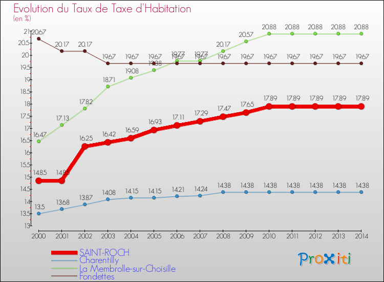 Evolution du taux de la taxe d'habitation pour SAINT-ROCH et les communes proches de 2000 à 2014 Comparaison des taux de la taxe d'habitation pour SAINT-ROCH et les communes voisines de 2000 à 2014