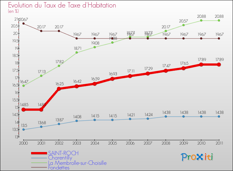 Evolution du taux de la taxe d'habitation pour SAINT-ROCH et les communes proches Comparaison des taux de la taxe d'habitation pour SAINT-ROCH et les communes voisines
