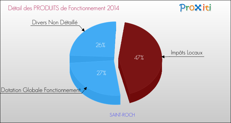 Décomposition du Budget de Fonctionnement 2014 de la commune de SAINT-ROCH Budget de Fonctionnement 2014 pour la commune de SAINT-ROCH