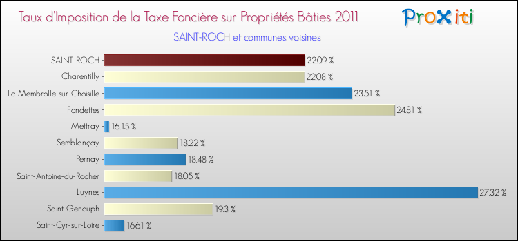 Taux d'imposition de la taxe foncière sur le bati 2011 pour SAINT-ROCH et les communes proches Comparaison des taux d'imposition de la taxe foncière sur le bati 2011 pour SAINT-ROCH et les communes voisines