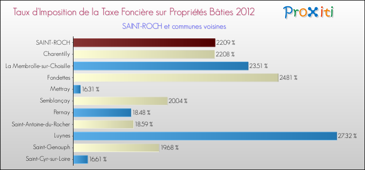 Taux d'imposition de la taxe foncière sur le bati 2012 pour SAINT-ROCH et les communes proches Comparaison des taux d'imposition de la taxe foncière sur le bati 2012 pour SAINT-ROCH et les communes voisines