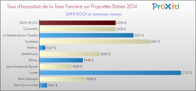 Taux d'imposition de la taxe foncière sur le bati 2014 pour SAINT-ROCH et les communes proches Comparaison des taux d'imposition de la taxe foncière sur le bati 2014 pour SAINT-ROCH et les communes voisines
