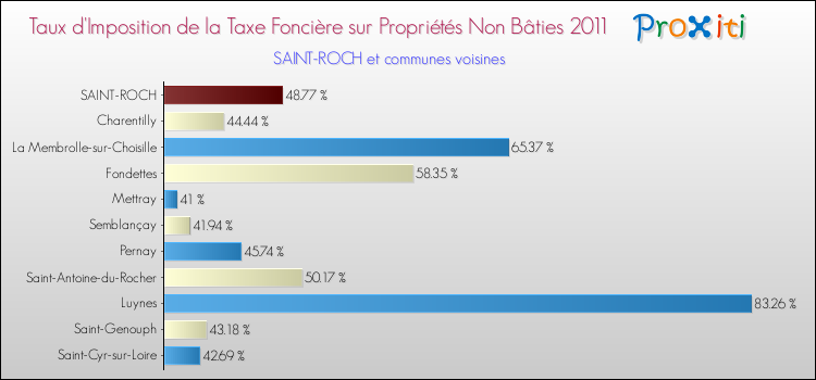 Taux d'imposition de la taxe foncière sur les immeubles et terrains non batis 2011 pour SAINT-ROCH et les communes proches Comparaison des taux d'imposition de la taxe foncière sur les immeubles et terrains non batis 2011 pour SAINT-ROCH et les communes voisines