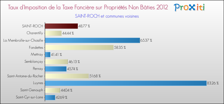 Taux d'imposition de la taxe foncière sur les immeubles et terrains non batis 2012 pour SAINT-ROCH et les communes proches Comparaison des taux d'imposition de la taxe foncière sur les immeubles et terrains non batis 2012 pour SAINT-ROCH et les communes voisines