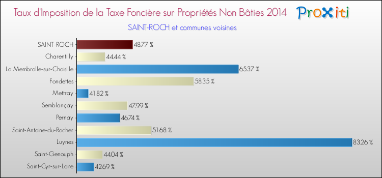 Taux d'imposition de la taxe foncière sur les immeubles et terrains non batis 2014 pour SAINT-ROCH et les communes proches Comparaison des taux d'imposition de la taxe foncière sur les immeubles et terrains non batis 2014 pour SAINT-ROCH et les communes voisines