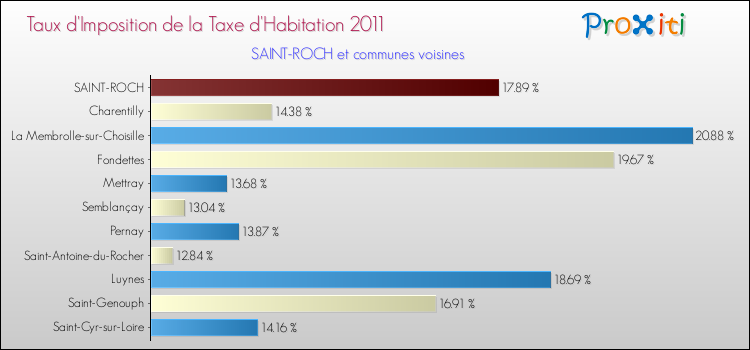 Taux d'imposition de la taxe d'habitation 2011 pour SAINT-ROCH et les communes proches Comparaison des taux d'imposition de la taxe d'habitation 2011 pour SAINT-ROCH et les communes voisines