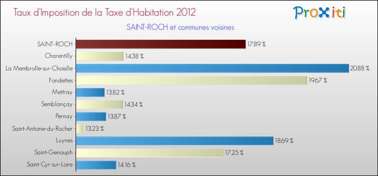 Taux d'imposition de la taxe d'habitation 2012 pour SAINT-ROCH et les communes proches Comparaison des taux d'imposition de la taxe d'habitation 2012 pour SAINT-ROCH et les communes voisines