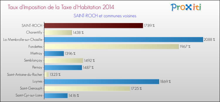 Taux d'imposition de la taxe d'habitation 2014 pour SAINT-ROCH et les communes proches Comparaison des taux d'imposition de la taxe d'habitation 2014 pour SAINT-ROCH et les communes voisines