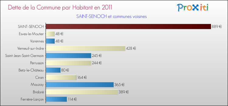 Dette par habitant de la commune en 2011 pour SAINT-SENOCH et les communes proches Comparaison de la dette par habitant de la commune en 2011 pour SAINT-SENOCH et les communes voisines