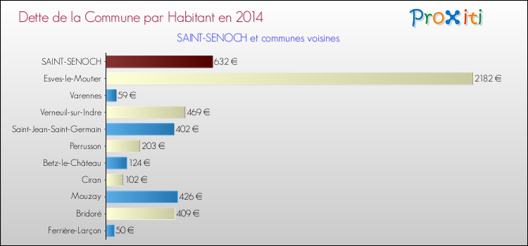 Dette par habitant de la commune en 2014 pour SAINT-SENOCH et les communes proches Comparaison de la dette par habitant de la commune en 2014 pour SAINT-SENOCH et les communes voisines