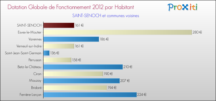 Montant des dotations globales de fonctionnement DGF par Habitant pour SAINT-SENOCH et les communes proches Comparaison des des dotations globales de fonctionnement DGF par habitant pour SAINT-SENOCH et les communes voisines