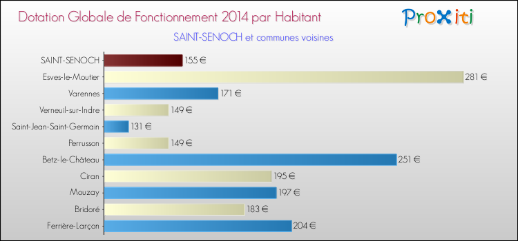 Montant des dotations globales de fonctionnement DGF par Habitant pour SAINT-SENOCH et les communes proches en 2014. Comparaison des des dotations globales de fonctionnement DGF par habitant pour SAINT-SENOCH et les communes voisines en 2014.