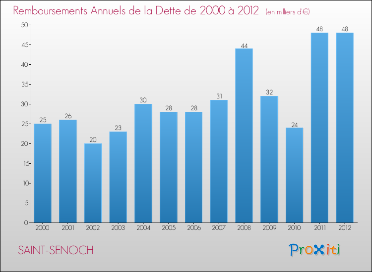 Evolution de l'annuité de la dette pour la commune de SAINT-SENOCH de 2000 à 2012 Annuités de la dette pour SAINT-SENOCH de 2000 à 2012